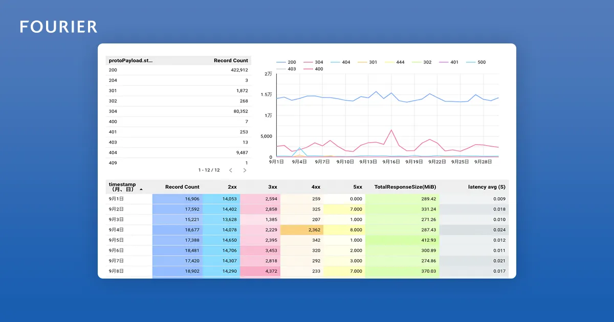 サーバー管理者向け Google BIツール データポータル(Looker Studio)活用方法 アイキャッチ